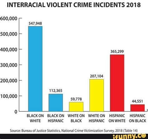 Interracial violent crime incidents 2018 - In 2021, 87% of all non-lethal interracial violent crimes committed between blacks and whites in the US were black-on-white — 480,030 incidents with a black offender and white victim, and 69,850 ...